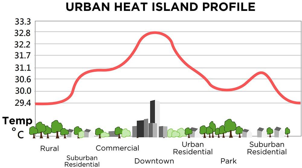 A diagram showing temperatures rising across a city compared with surrounding rural land.
